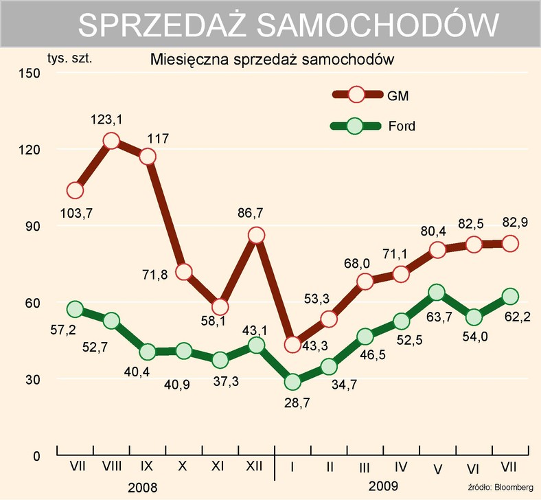 Miesięczna sprzedaż samochodów - GM - Ford