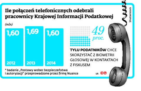 Ile połączeń telefonicznych odebrali pracownicy Krajowej Informacji Podatkowej