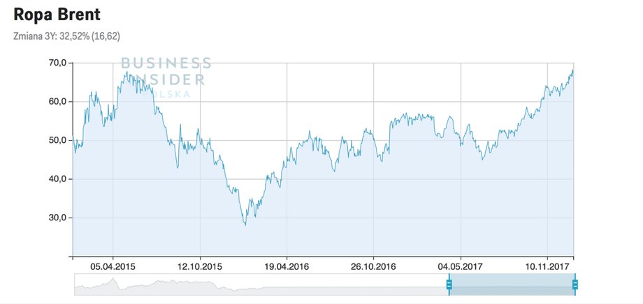 Notowania ropy Brent od 2015 do początku 2018 roku
