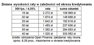 Kredyty hipoteczne: Im szybciej, tym lepiej