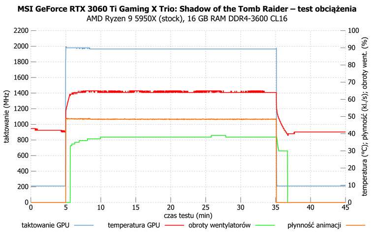 MSI GeForce RTX 3060 Ti Gaming X Trio – test długotrwałego obciążenia w grze Shadow of the Tomb Raider