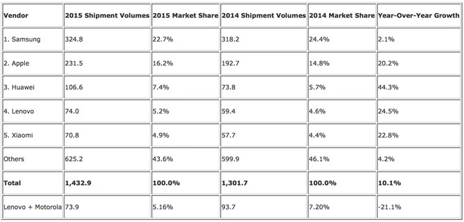 Sprzedaż smartfonów w 2015 roku wg IDC