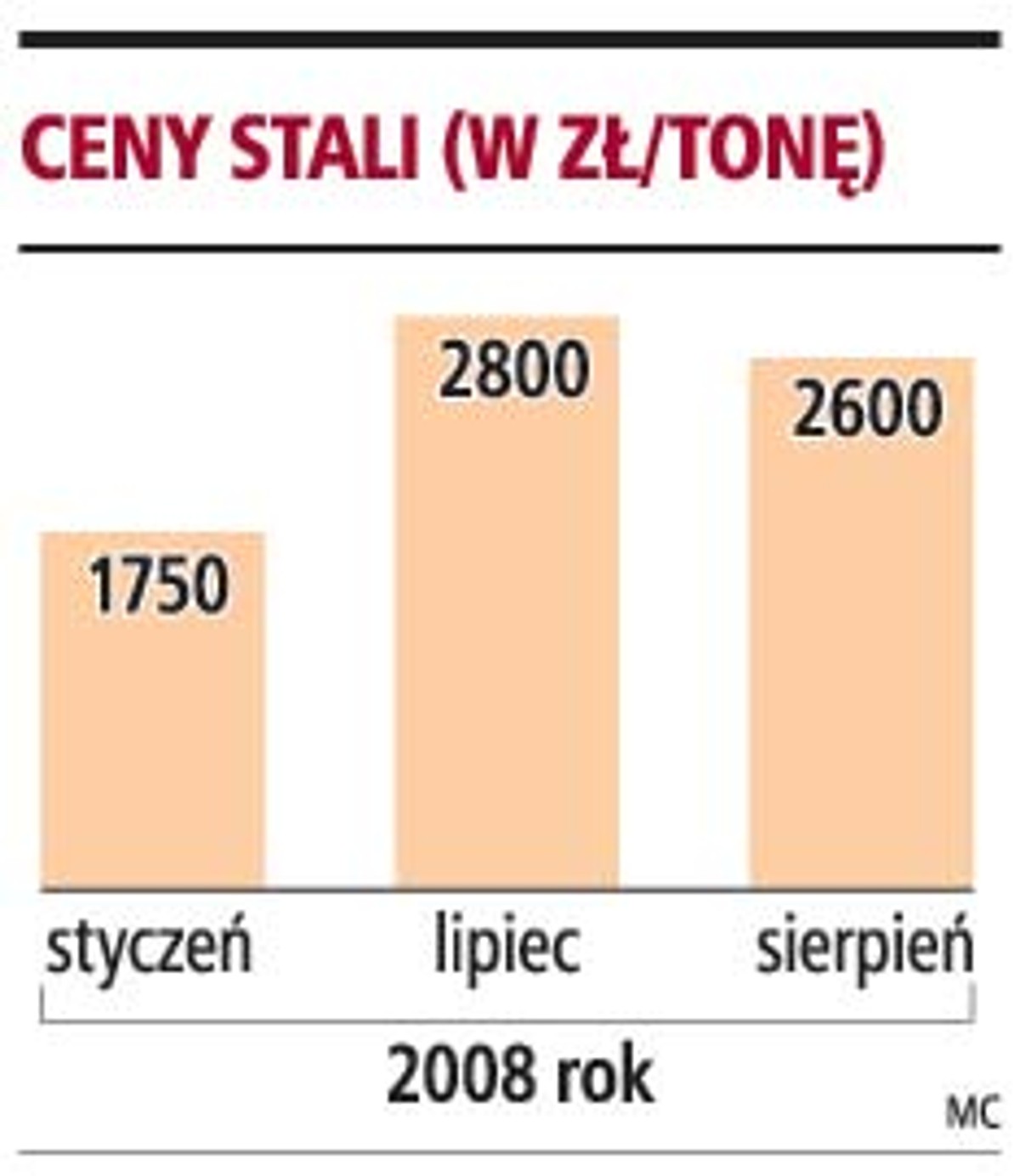 Ceny stali (w zł/tonę)