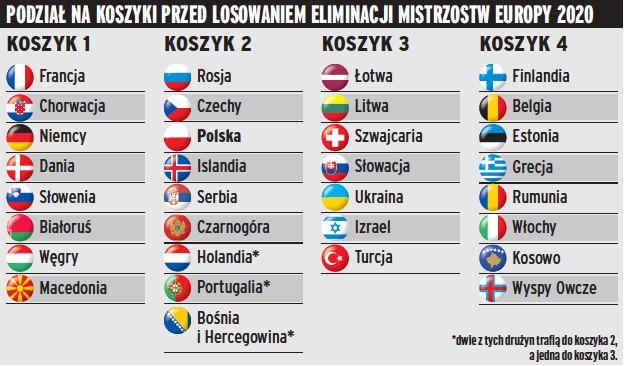 ME 2020: Polacy poznają w czwartek rywali w eliminacjach ...