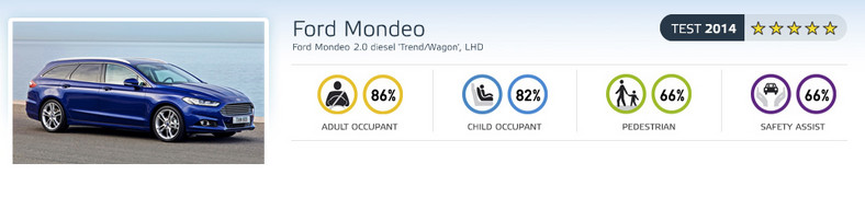 EuroNCAP - Ford Mondeo