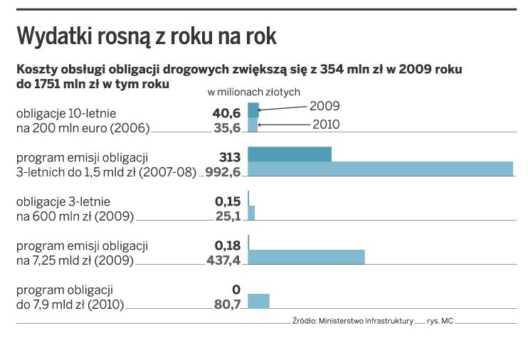 Wydatki rosną z roku na rok