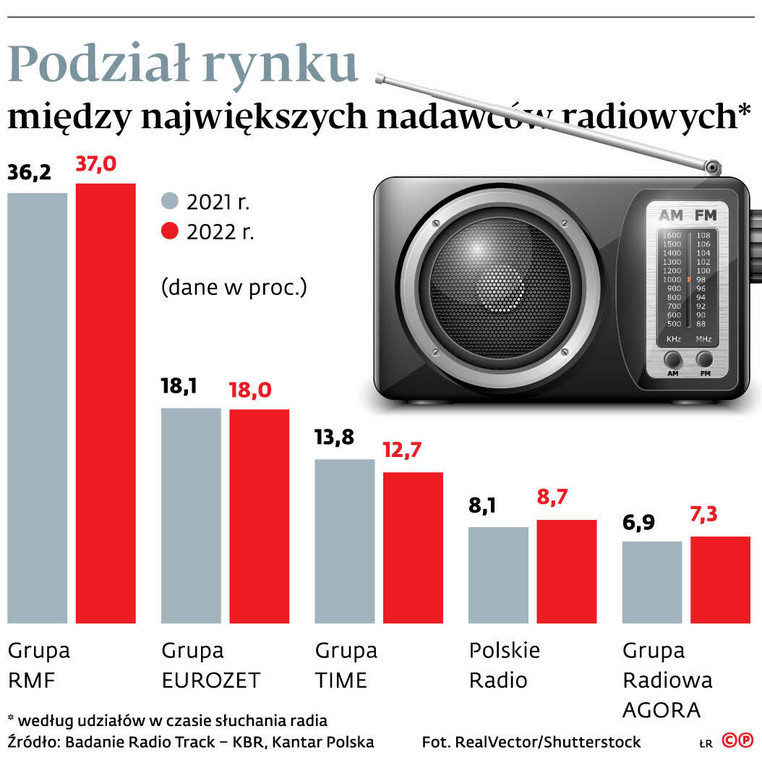 Podział rynku między największych nadawców radiowych*