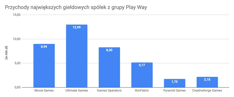 Przychody największych giełdowych spółek z Grupy Play Way