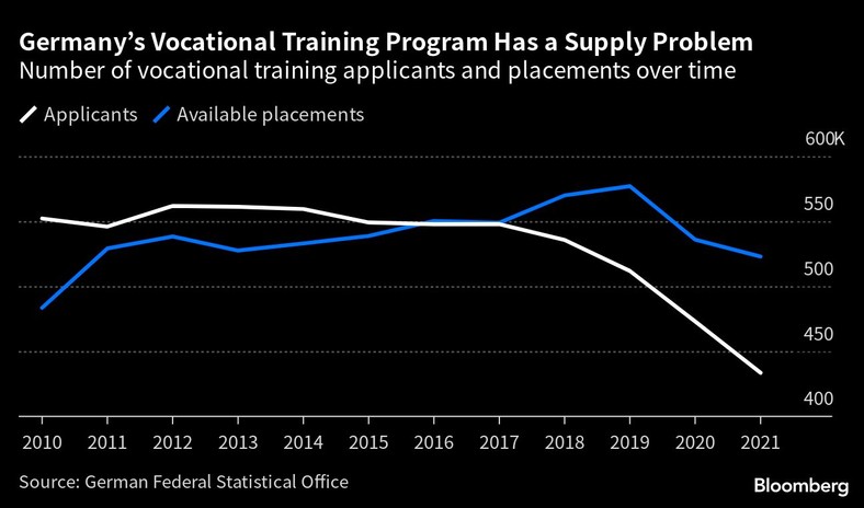 Niemiecki program szkolenia zawodowego ma problem z kandydatami. Liczba kandydatów na szkolenia zawodowe i staże