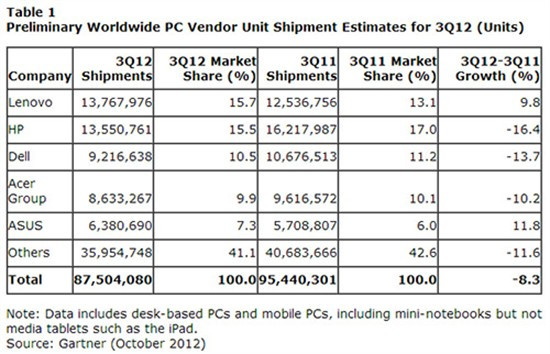 Tabela z raportu Gartnera, w którym HP przegrywa z Lenovo. Gartner.