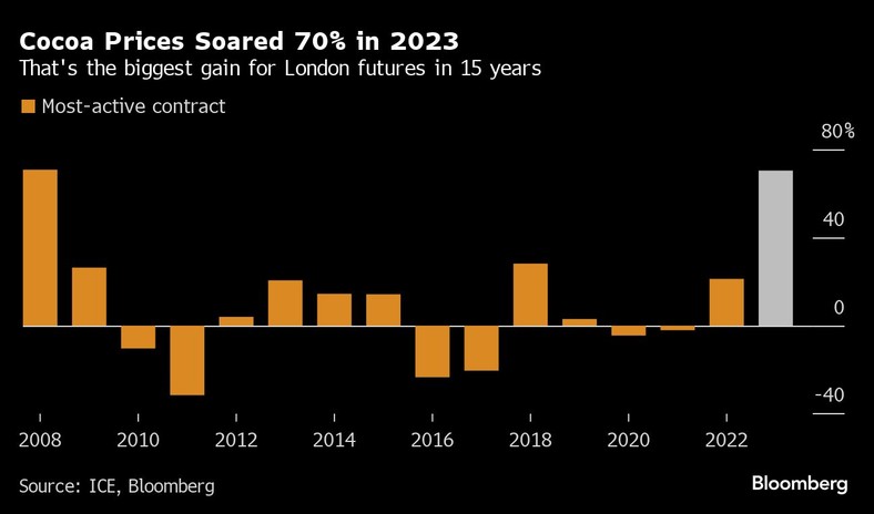 Ceny kakao wzrosły o 70 proc. w 2023 r.