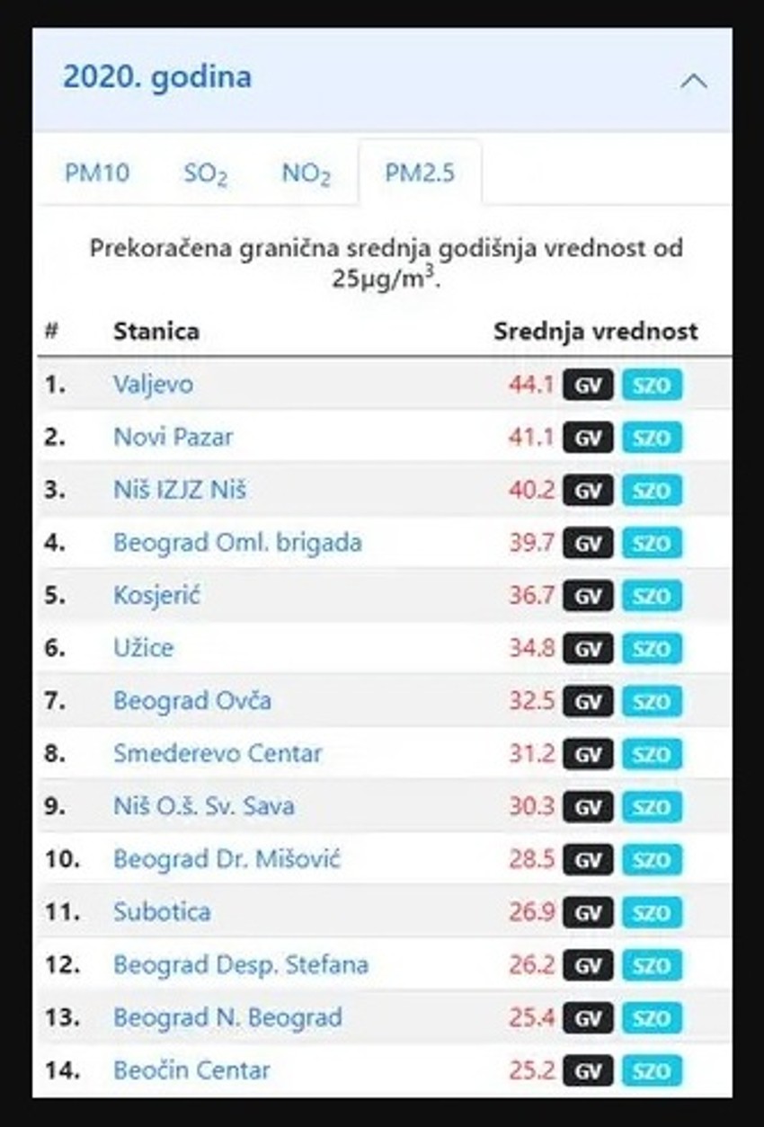 Godišnje vrednosti PM2,5 čestica u gradovima Srbije po klasifikaciji EEA