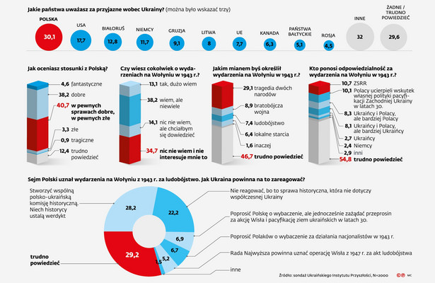 Polska, Ukraina - sondaż - Wołyń, sojusznicy