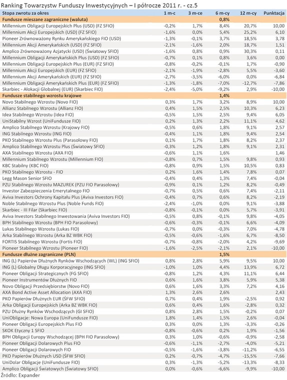 Ranking Towarzystw Funduszy Inwestycyjnych – I półrocze 2011 r. - cz.5