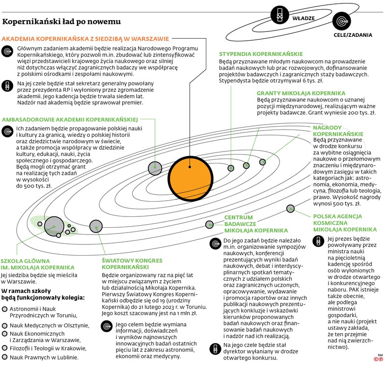 Kopernikański ład po nowemu