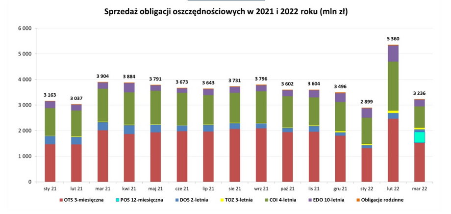 Wyniki sprzedaży obligacji detalicznych w latach 2021-2022 w mln zł