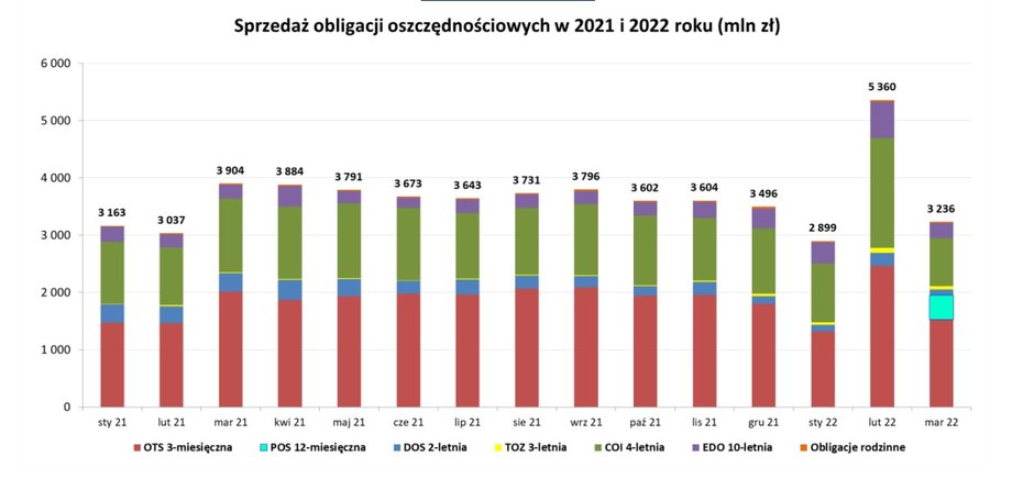 Wyniki sprzedaży obligacji detalicznych w latach 2021-2022 w mln zł