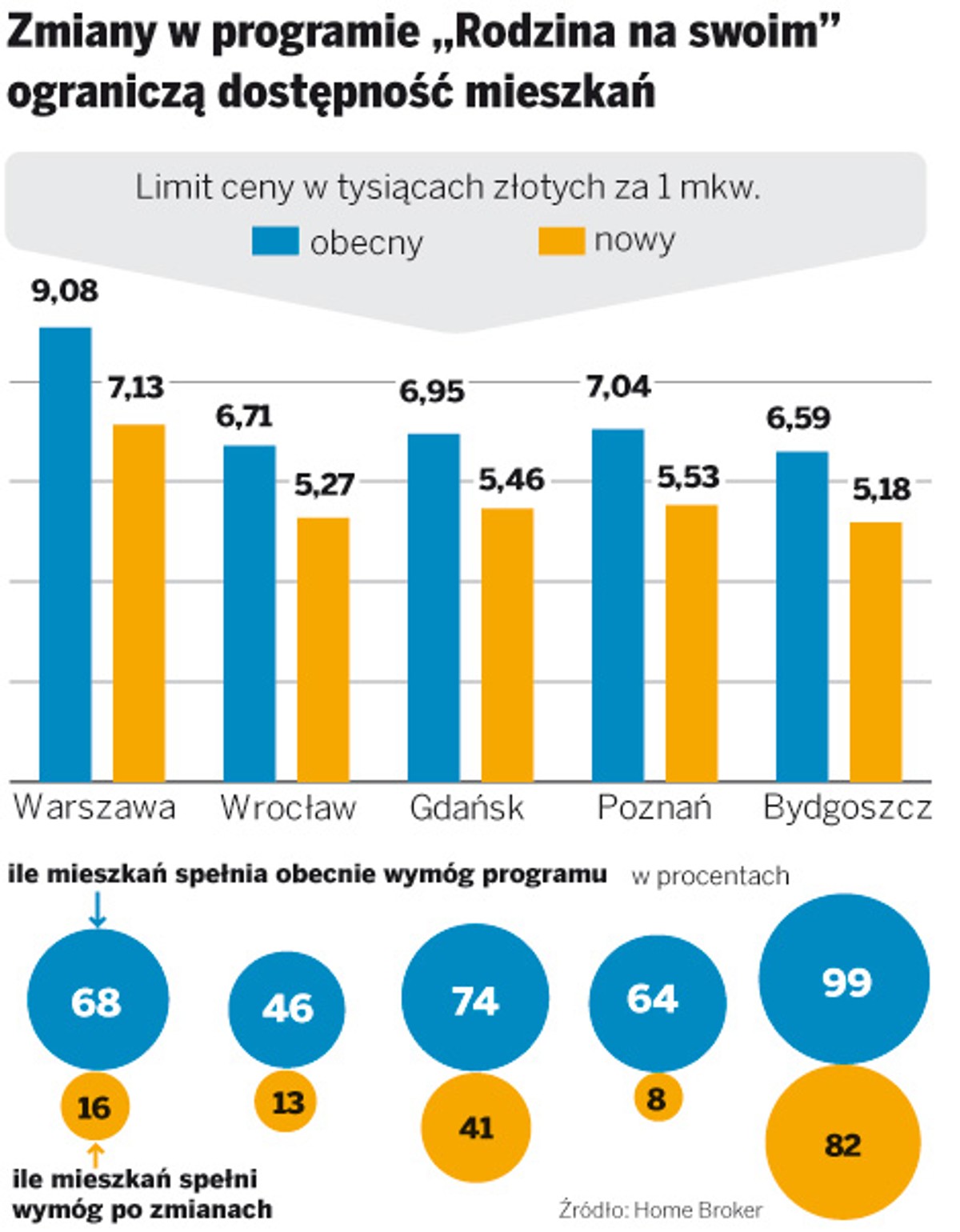 Zmiany w programie „Rodzina na swoim” ograniczą dostępność mieszkań