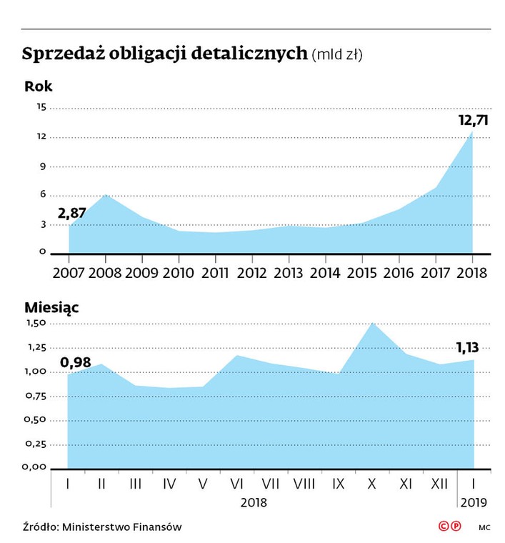 Sprzedaż obligacji detalicznych (mld zł)