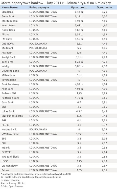 Oferta depozytowa banków – luty 2011 r. - lokata 5 tys. zł na 6 miesięcy