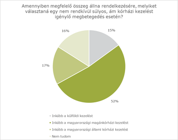 Milyen kórházi kezelést választanának a Magyarok?