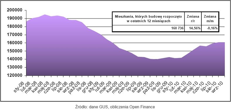 Mieszkania, których budowę rozpoczęto w ostatnich 12 miesiącach