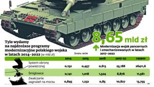 Tyle wydamy na najdroższe programy modernizacyjne polskiego wojska w latach 2014-2020 (w mld zł).