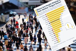 Które narody nie znają języków obcych? Trzy kraje Europy wyróżniają się w zestawieniu
