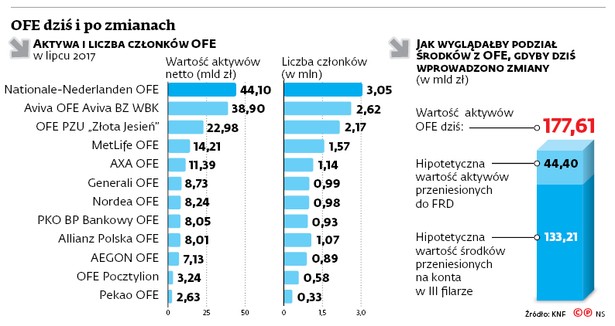 Rząd zdecydował o likwidacji OFE. Sami zadecydujemy, gdzie zainwestujemy pieniądze z nich