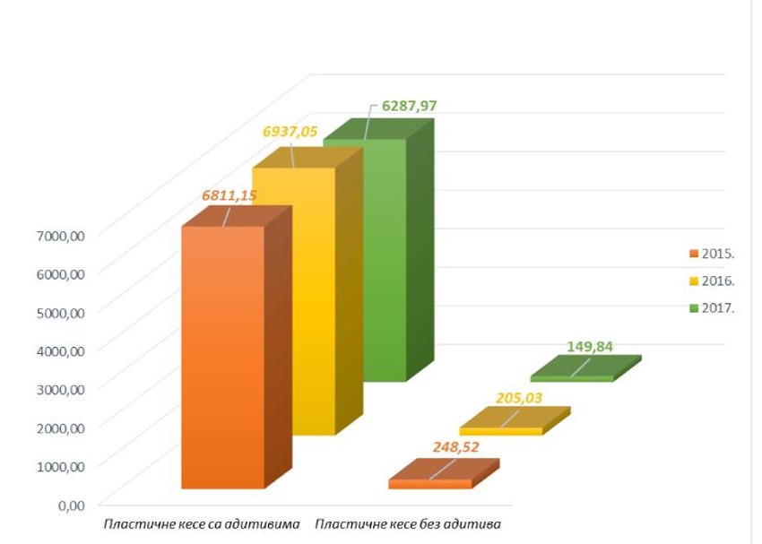 Plasirane kese na tržište Republike Srbije od 2015. do 2017. *u tonama