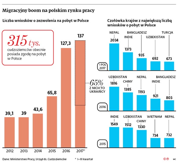 Migracyjny boom na polskim rynku pracy