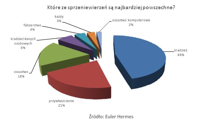 Które ze sprzeniewierzeń są najbardziej powszechne