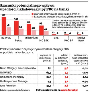 Na upadłości PBG może stracić ponad 30 funduszy