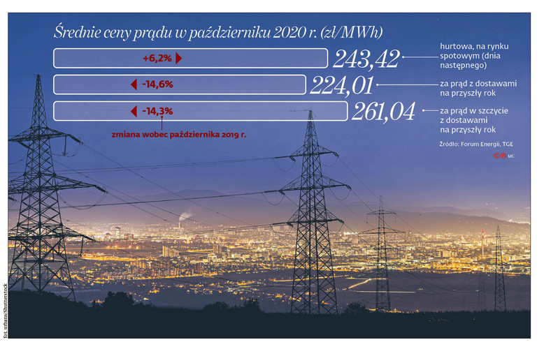 Średnie ceny prądu w październiku 2020 r.