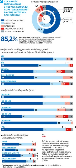 Czy należy zrezygnować z rosyjskiego gazu, ropy i węgla nawet za cenę wyższych rachunków?