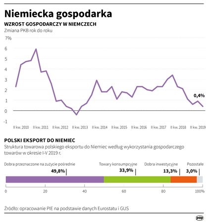 Spowolnienie gospodarcze Niemiec i jego pozytywny wpływ na polski rynek  pracy - Gospodarka - Forbes.pl