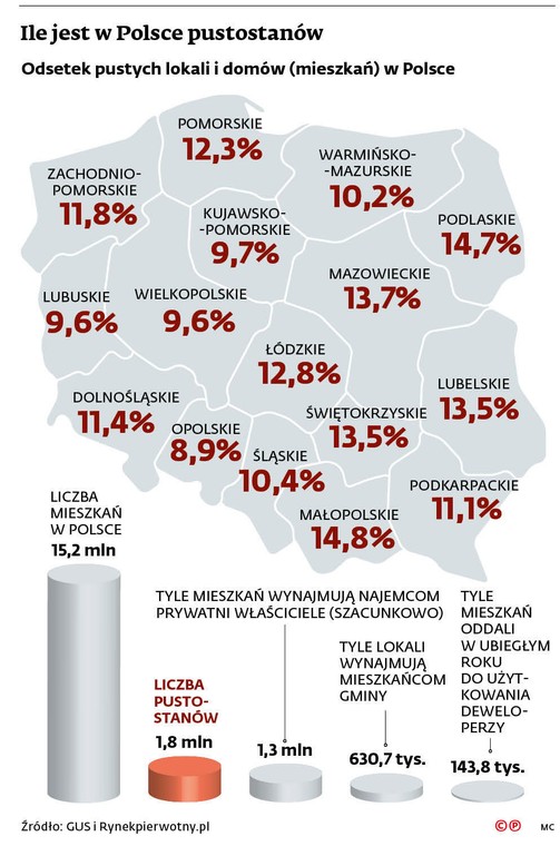 Ile jest w Polsce pustostanów