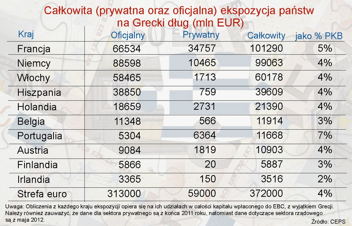 Kto i ile zapłaci za wyście Grecji ze strefy euro
