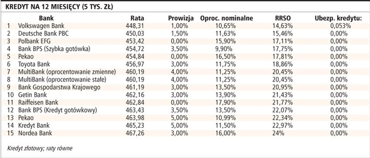 Porównuj rzeczywistą stopę oprocentowania