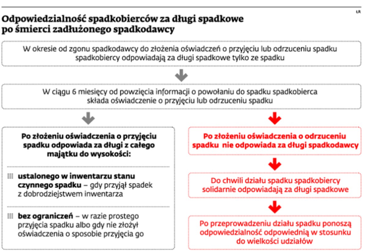 Odpowiedzialność spadkobierców za długi spadkowe po śmierci zadłużonego spadkodawcy