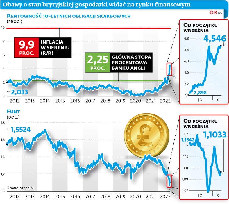 Obawy o stan brytyjskiej gospodarki widać na rynku finansowym