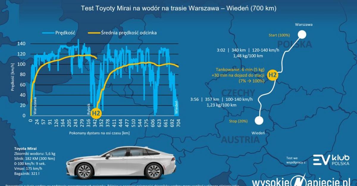  Samochód na wodór. Jak daleko można nim dojechać? 