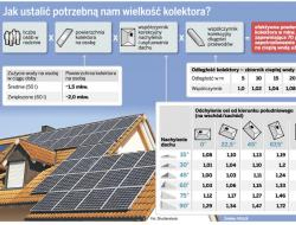 Jak ustalić potrzebną nam wielkość kolektora?
