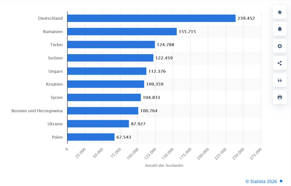Najviše stranaca u Austriji dolazi iz Nemačke, Rumunije, Turske i Srbije.