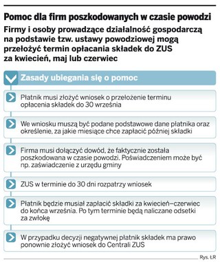 Zaległe składki do ZUS powodzianie muszą zapłacić do końca września