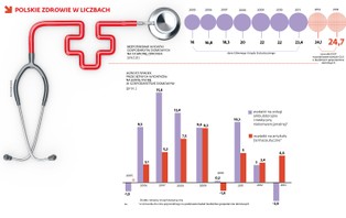 Polskie zdrowie w liczbach. Uciekamy z prywatnych gabinetów