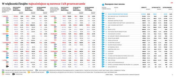 W większości krajów najważniejsze są surowce i ich przetwarzanie