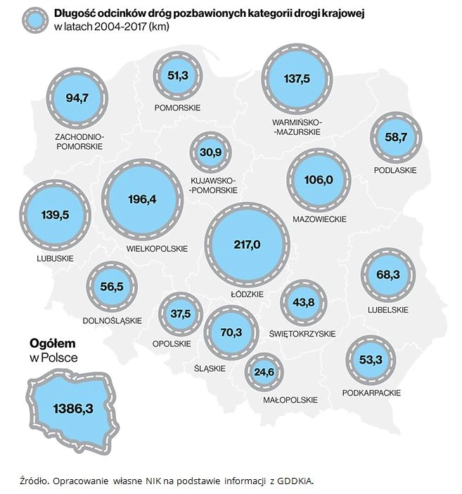 Długość odcinków dróg pozbawionych statusu drogi krajowej