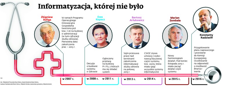 Informatyzacja,  której nie było