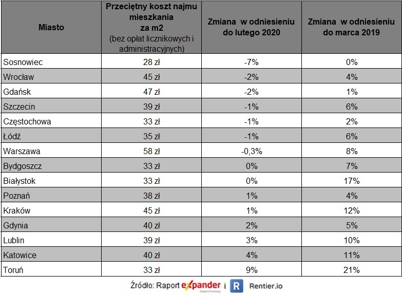 Przeciętne koszty najmu w marcu 2020 r.